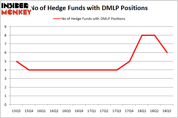 No of Hedge Funds with DMLP Positions