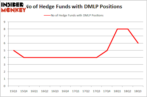 No of Hedge Funds with DMLP Positions