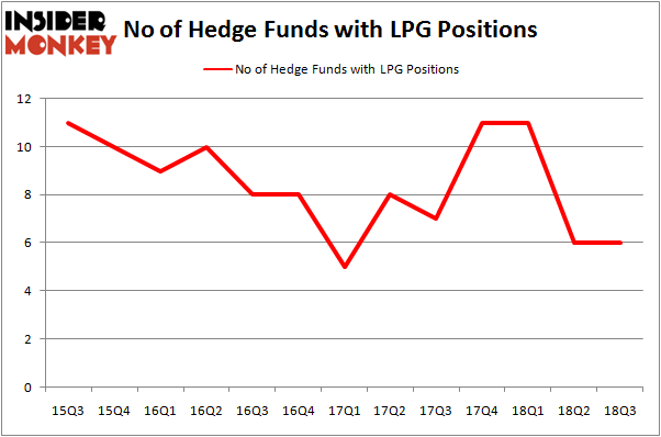 No of Hedge Funds with LPG Positions