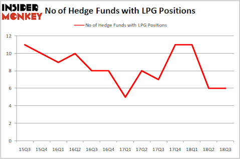 No of Hedge Funds with LPG Positions
