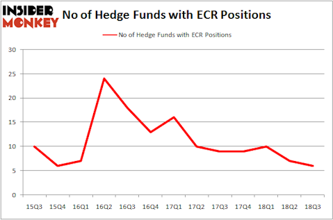 No of Hedge Funds with ECR Positions