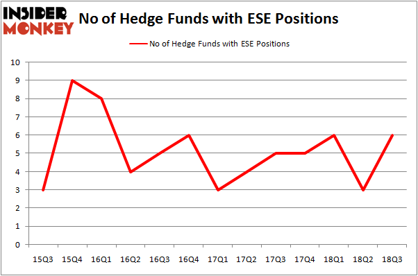 No of Hedge Funds with ESE Positions