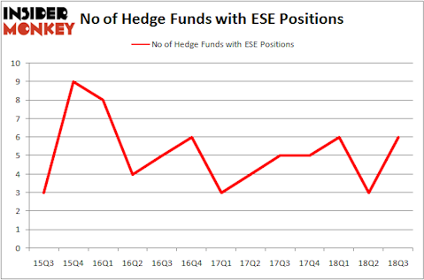 No of Hedge Funds with ESE Positions