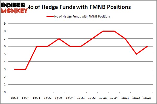 No of Hedge Funds with FMNB Positions
