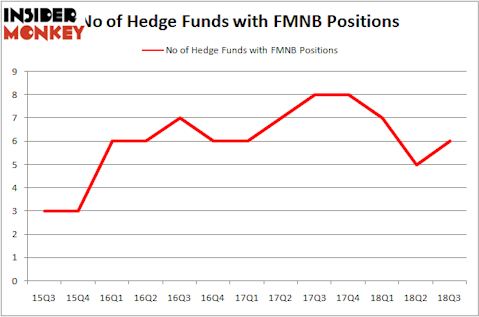 No of Hedge Funds with FMNB Positions