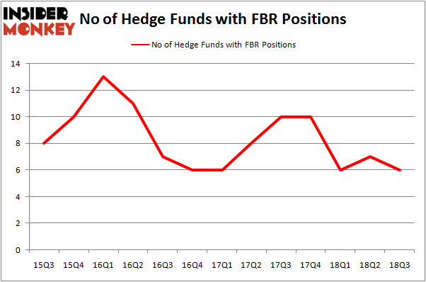 No of Hedge Funds with FBR Positions