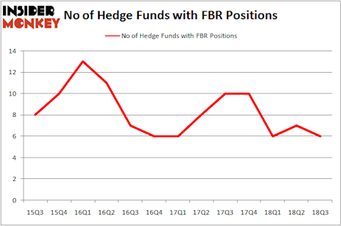 No of Hedge Funds with FBR Positions