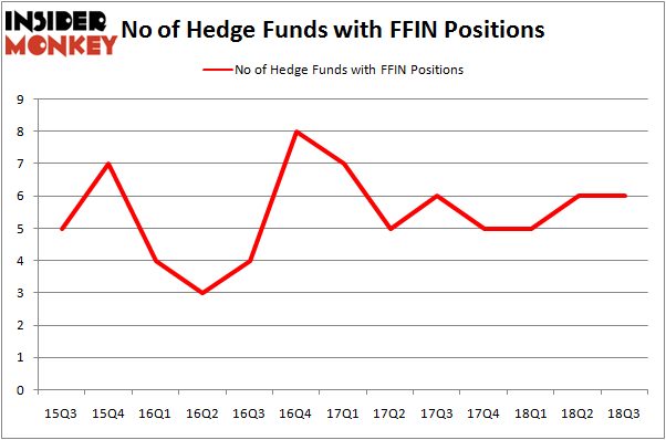 No of Hedge Funds with FFIN Positions
