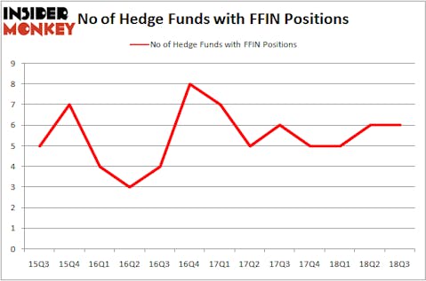 No of Hedge Funds with FFIN Positions