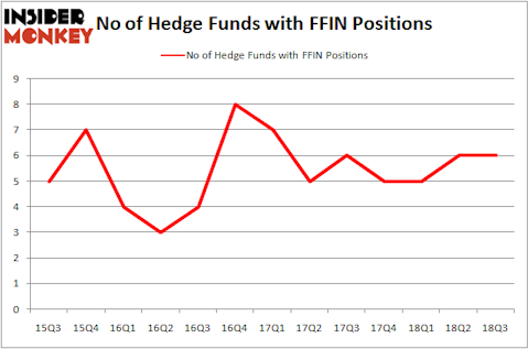 No of Hedge Funds with FFIN Positions