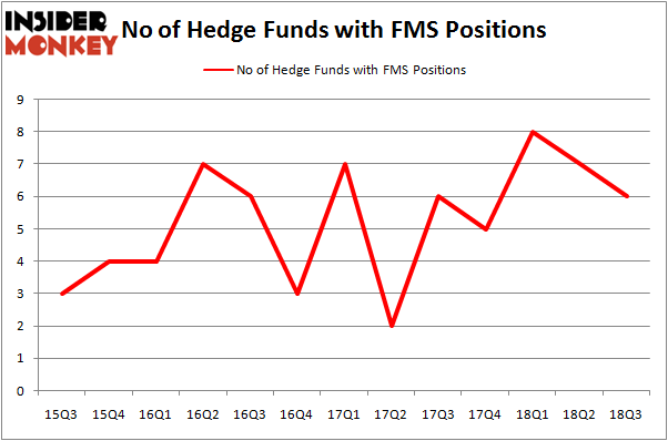 No of Hedge Funds with FMS Positions