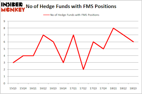 No of Hedge Funds with FMS Positions