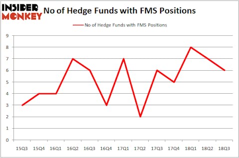 No of Hedge Funds with FMS Positions