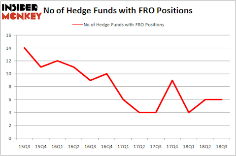 No of Hedge Funds with FRO Positions