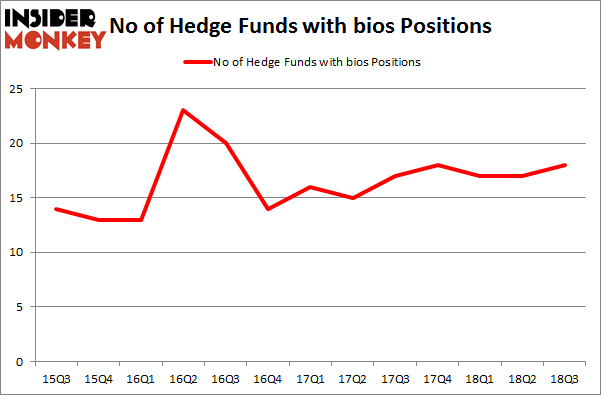 No of Hedge Funds with BIOS Positions