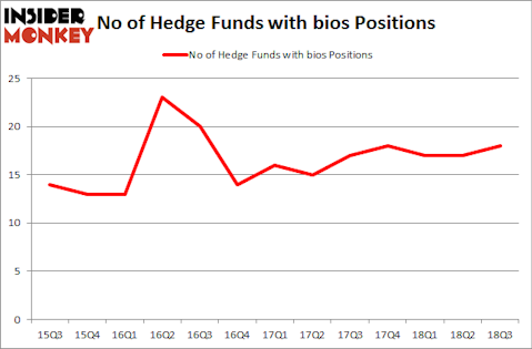 No of Hedge Funds with BIOS Positions