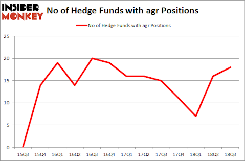 No of Hedge Funds with AGR Positions