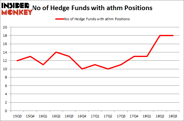 No of Hedge Funds with ATHM Positions