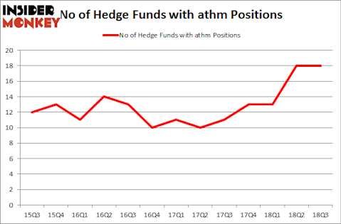 No of Hedge Funds with ATHM Positions