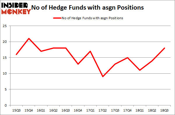 No of Hedge Funds with ASGN Positions