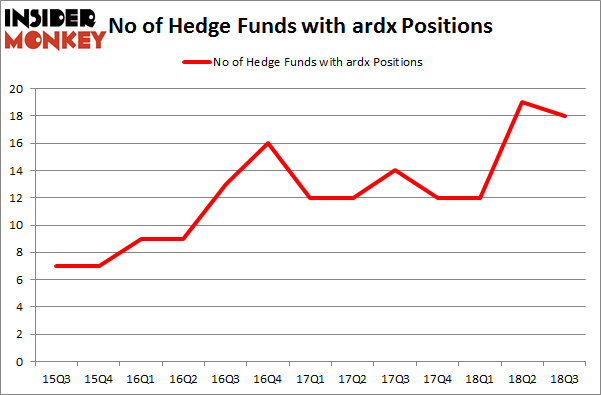 No of Hedge Funds with ARDX Positions