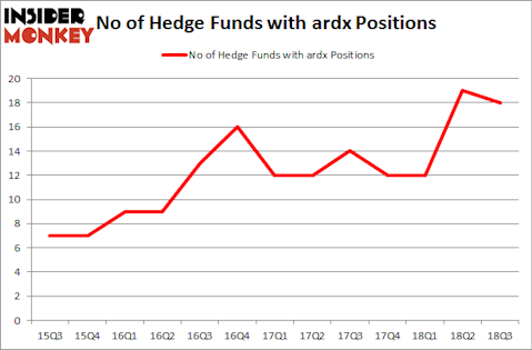 No of Hedge Funds with ARDX Positions