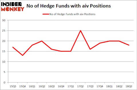 No of Hedge Funds with AIV Positions