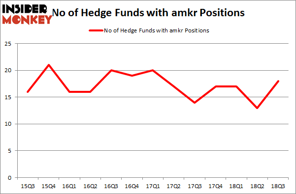 No of Hedge Funds with AMKR Positions