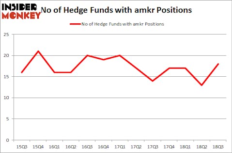 No of Hedge Funds with AMKR Positions