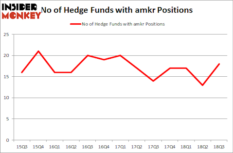 No of Hedge Funds with AMKR Positions