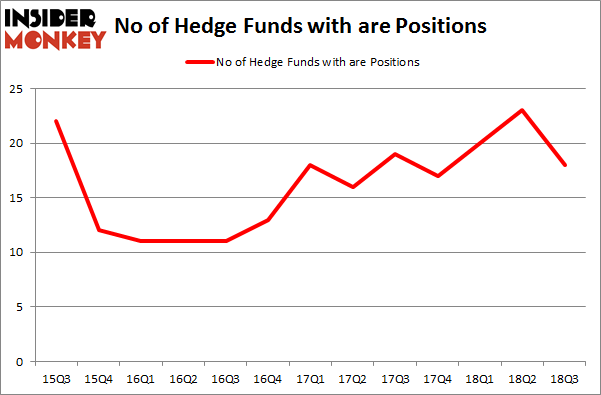 No of Hedge Funds with ARE Positions