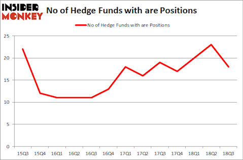 No of Hedge Funds with ARE Positions