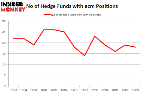 No of Hedge Funds with ACM Positions