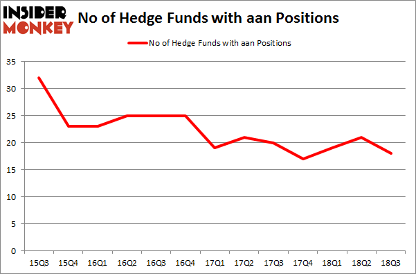 No of Hedge Funds with AAN Positions
