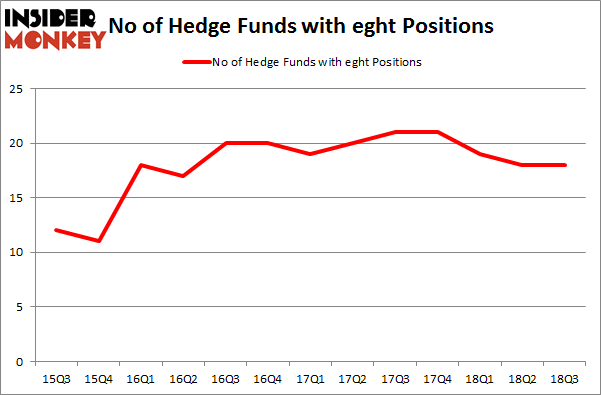No of Hedge Funds with EGHT Positions