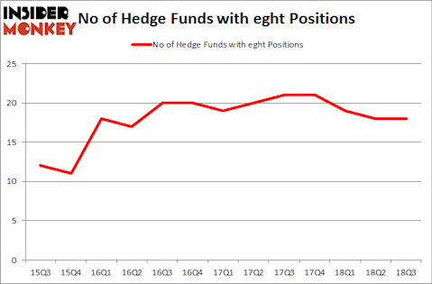No of Hedge Funds with EGHT Positions
