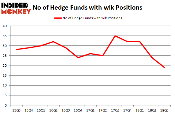 No of Hedge Funds with WLK Positions