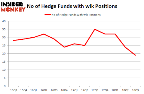 No of Hedge Funds with WLK Positions