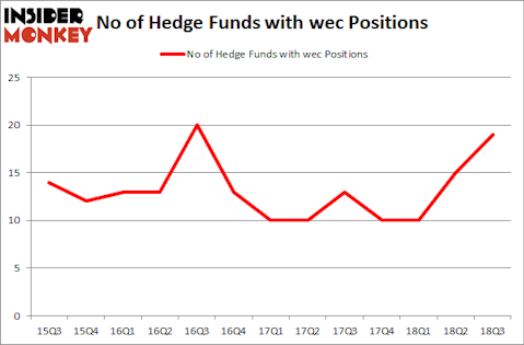 No of Hedge Funds with WEC Positions
