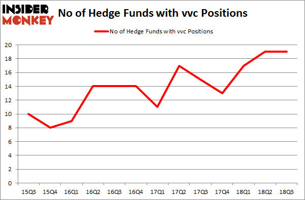 No of Hedge Funds with VVC Positions