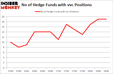 No of Hedge Funds with VVC Positions