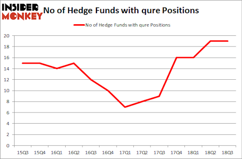 No of Hedge Funds with QURE Positions