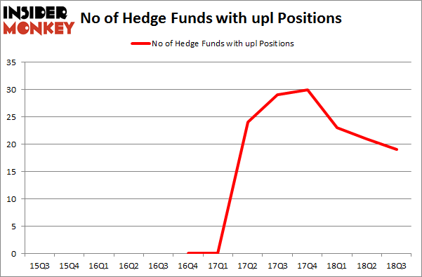 No of Hedge Funds with UPL Positions