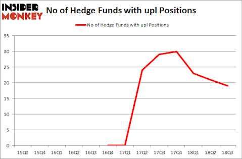No of Hedge Funds with UPL Positions