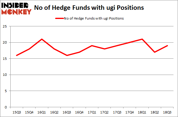 No of Hedge Funds with UGI Positions