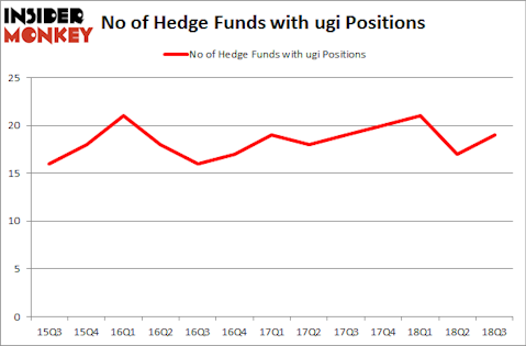 No of Hedge Funds with UGI Positions