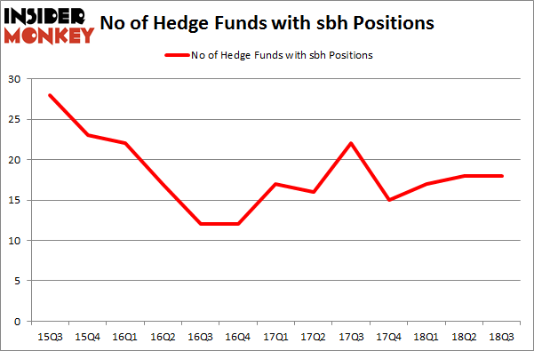 No of Hedge Funds with SBH Positions