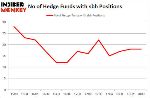 No of Hedge Funds with SBH Positions