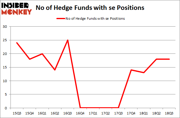 No of Hedge Funds with SE Positions