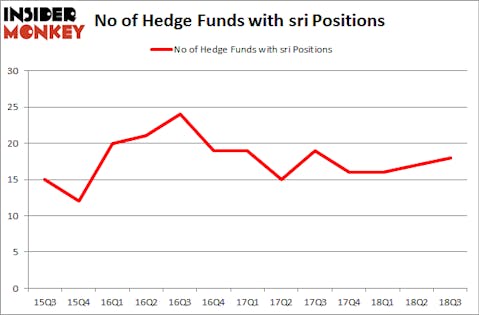 No of Hedge Funds with SRI Positions